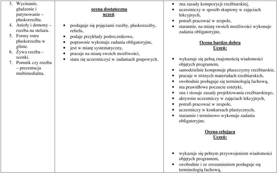 posługuje się pojęciami rzeźby, płaskorzeźby, reliefu, podaje przykłady podrecznikowe, poprawnie wykonuje jest w miarę systematyczny, zna zasady kompozycji rzeźbiarskiej, starannie,