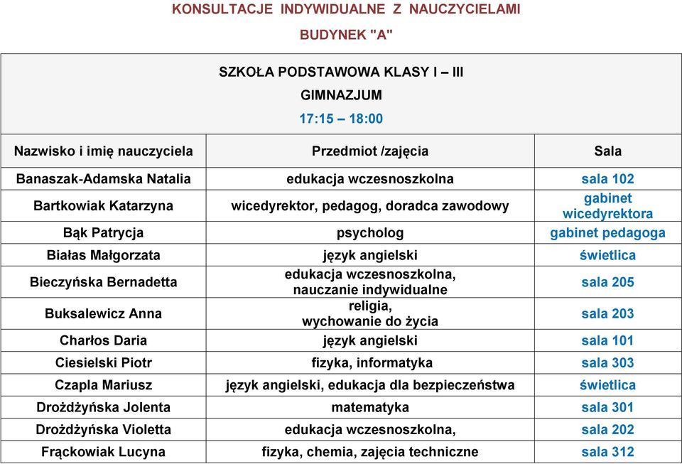 Bieczyńska Bernadetta edukacja wczesnoszkolna, nauczanie indywidualne sala 205 Buksalewicz Anna religia, wychowanie do życia Charłos Daria język angielski sala 101 Ciesielski Piotr fizyka,