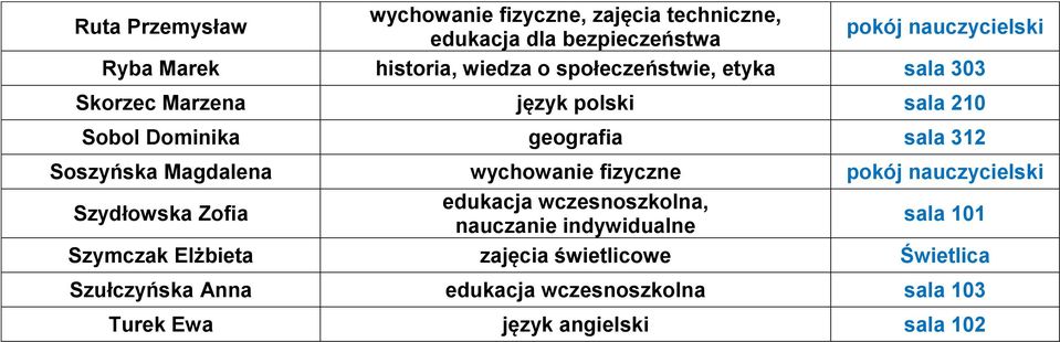 Magdalena wychowanie fizyczne pokój Szydłowska Zofia edukacja wczesnoszkolna, nauczanie indywidualne sala 101 Szymczak