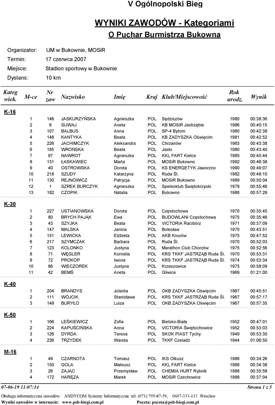 POL KB ZADYSZKA Oświęcim 1981 00:42:52 5 226 JACHIMCZYK Aleksandra POL Chrzanów 1983 00:43:38 6 185 WROŃSKA Beata POL Jasło 1980 00:43:40 7 97 NAWROT Agnieszka POL KKL FART Kielce 1985 00:45:44 8 131