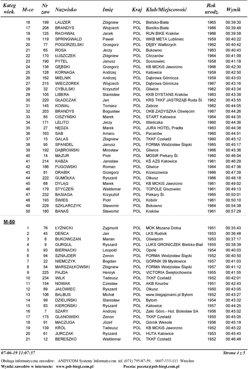 Janusz POL Sosnowiec 1958 00:41:18 24 136 GĘBSKI Grzegorz POL KB MCKiS Jaworzno 1966 00:42:30 25 128 KORNAGA Andrzej POL Katowice 1959 00:42:50 26 162 MIELNIK Andrzej POL Dąbrowa Górnicza 1959