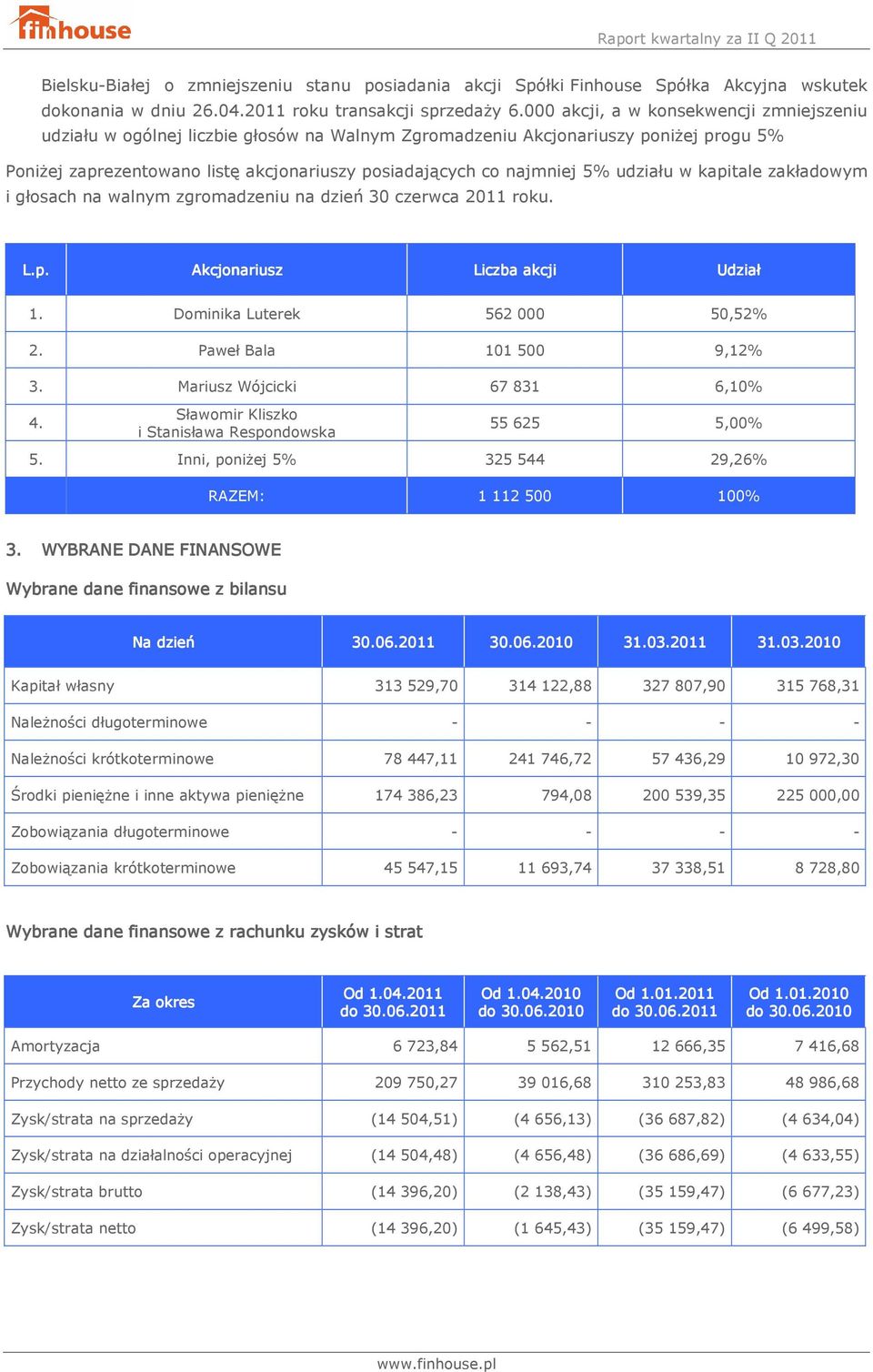 udziału w kapitale zakładowym i głosach na walnym zgromadzeniu na dzień 30 czerwca 2011 roku. L.p. Akcjonariusz Liczba akcji Udział 1. Dominika Luterek 562 000 50,52% 2. Paweł Bala 101 500 9,12% 3.
