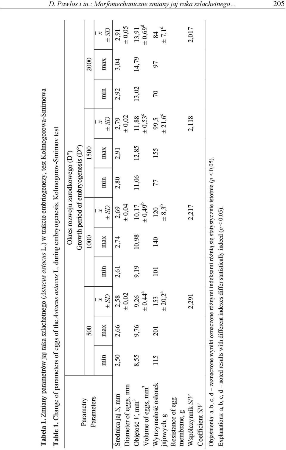 during embryogenesis, Kolmogorov-Smirnov test Parametry Parameters Średnica jaj S, mm Diameter of eggs, mm Objętość V, mm 3 min 500 x max ± SD 2,50 2,66 2,58 ± 0,02 min Okres rozwoju zarodkowego (D )