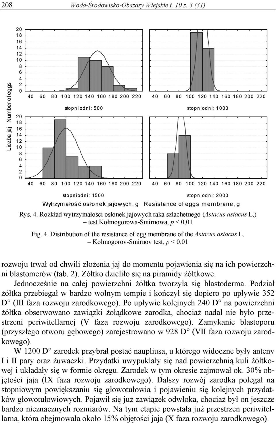 160 180 200 220 stopniodni: 1000 40 60 80 100 120 140 160 180 200 220 stopniodni: 1500 stopniodni: 2000 Wytrzym ałość osłonek jajowych, g Resistance of eggs membrane, g Rys. 4. Rozkład wytrzymałości osłonek jajowych raka szlachetnego (Astacus astacus L.