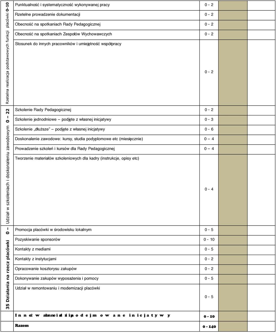 Szkolenie Rady Pedagogicznej 0-2 Szkolenie jednodniowe podjęte z własnej inicjatywy 0-3 Szkolenie dłuższe podjęte z własnej inicjatywy 0-6 Doskonalenie zawodowe: kursy, studia podyplomowe etc