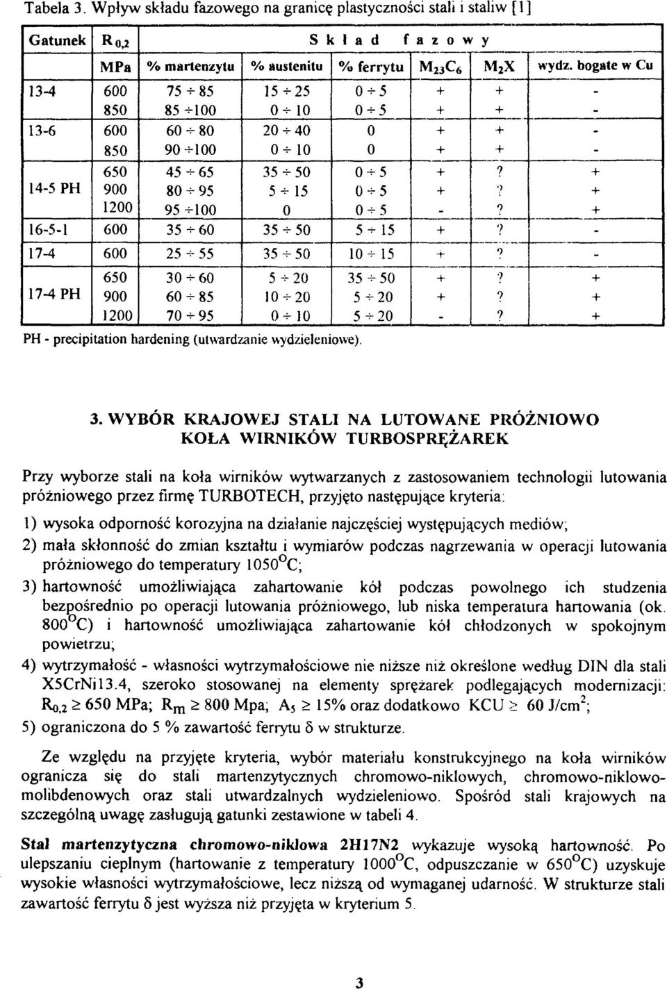 0-10 20-40 0-10 35-50 5-15 0 35-50 35-50 5-20 10-20 0-10 Skład PH - precipitation hardening (utwardzanie wydzieleniowe).