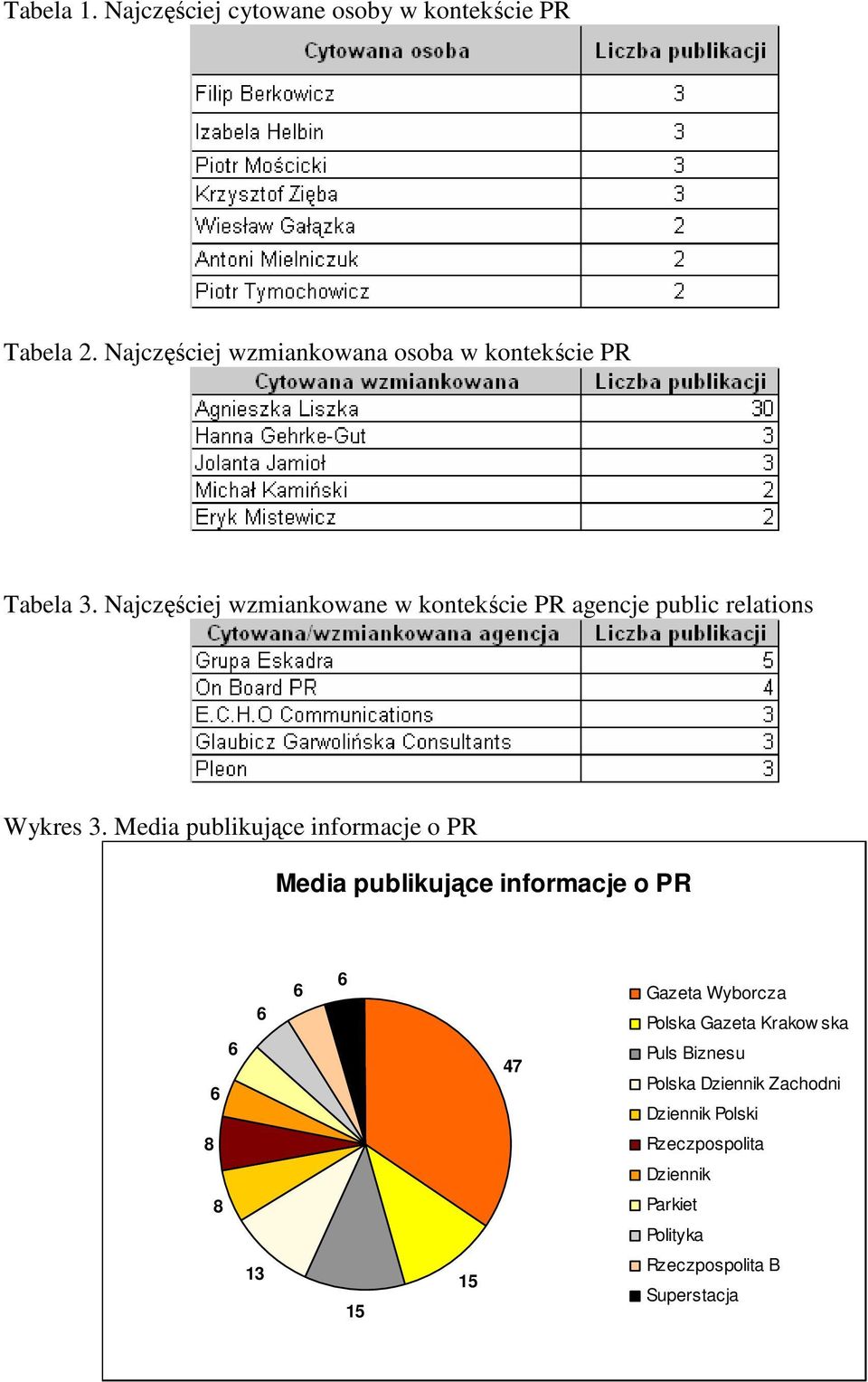 Najczęściej wzmiankowane w kontekście PR agencje public relations Wykres 3.