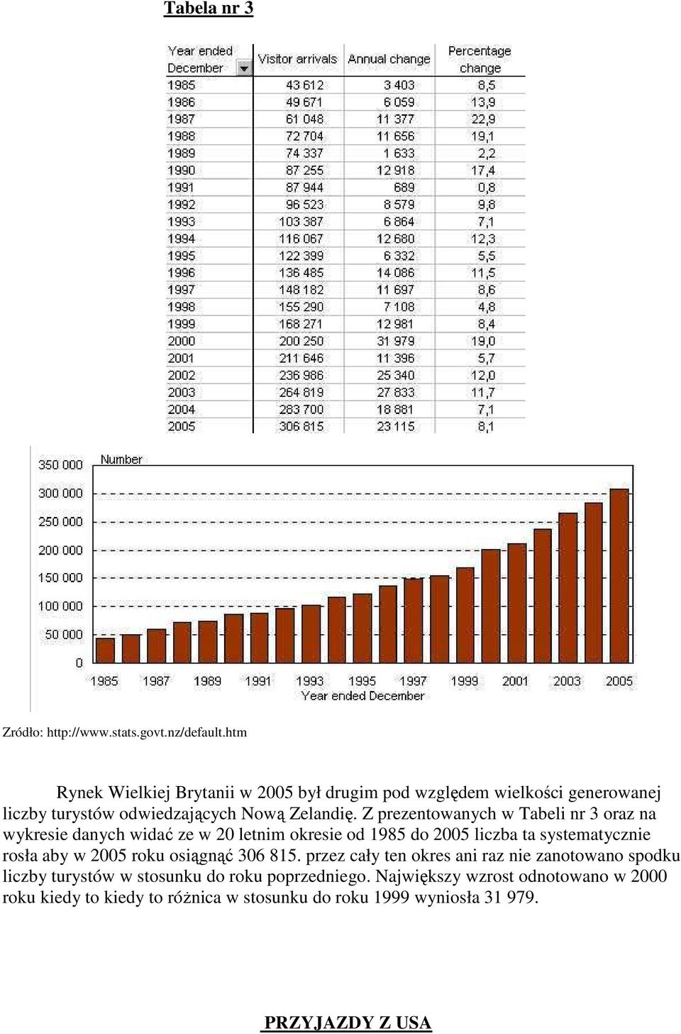 Z prezentowanych w Tabeli nr 3 oraz na wykresie danych widać ze w 20 letnim okresie od 1985 do 2005 liczba ta systematycznie rosła