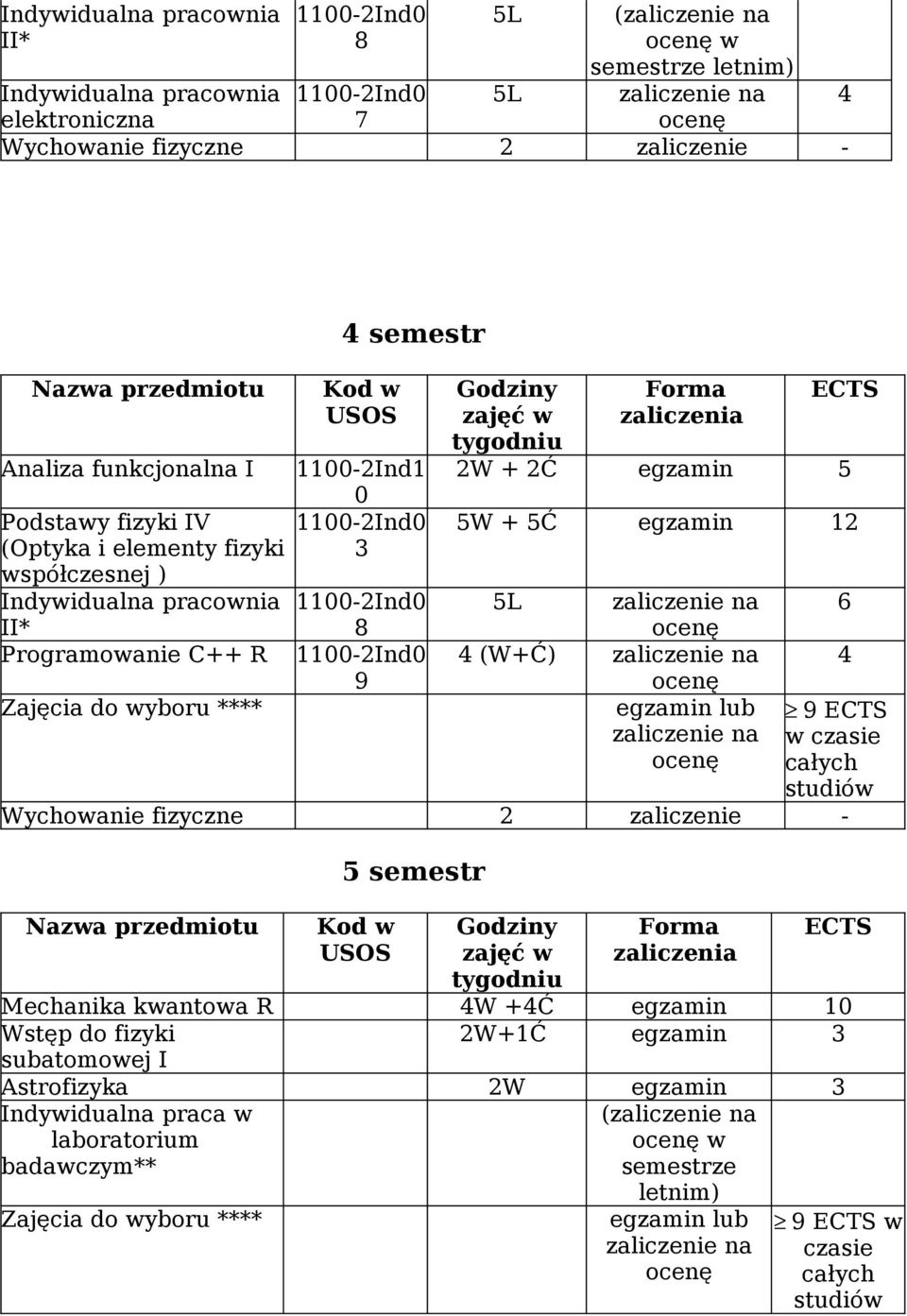 12 5L 4 (W+Ć) egzamin lub 4 9 w czasie całych studiów Wychowanie fizyczne 2 zaliczenie - 5 semestr Mechanika kwantowa R 4W +4Ć egzamin 10 Wstęp do fizyki 2W+1Ć