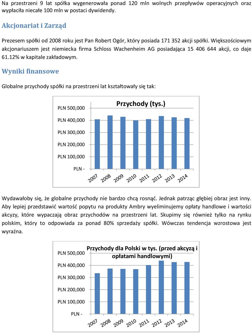 Większościowym akcjonariuszem jest niemiecka firma Schloss Wachenheim AG posiadająca 15 406 644 akcji, co daje 61.12% w kapitale zakładowym.