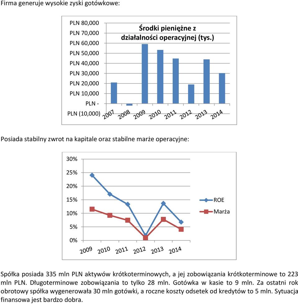 ) Posiada stabilny zwrot na kapitale oraz stabilne marże operacyjne: 30% 25% 20% 15% 10% ROE Marża 5% 0% Spółka posiada 335 mln PLN aktywów