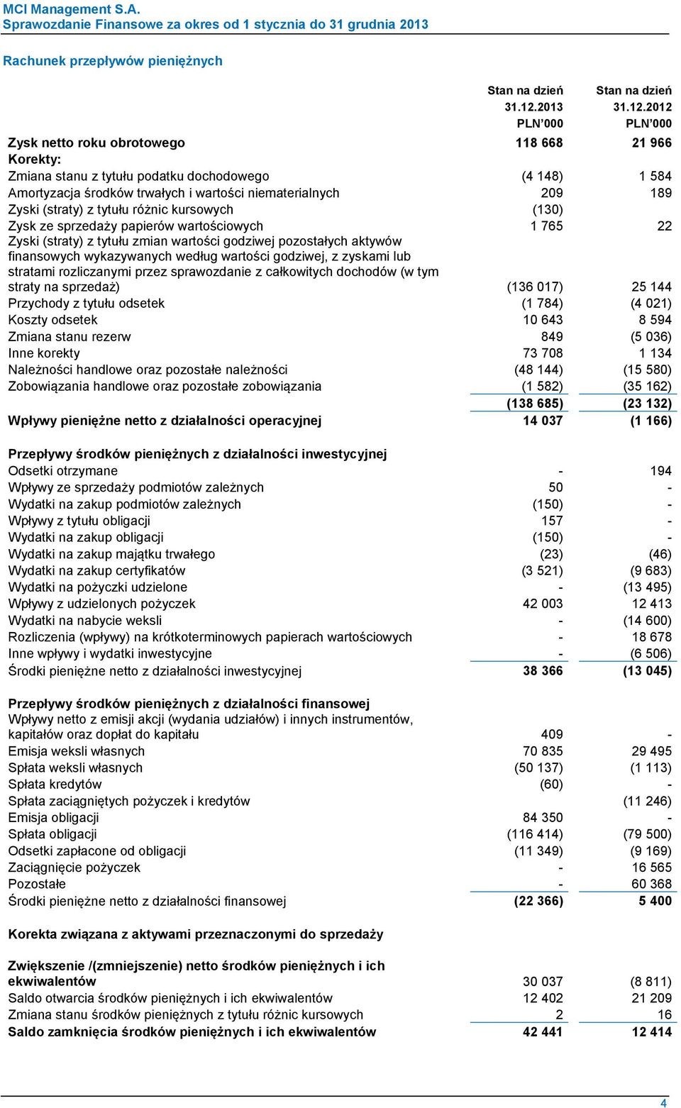 2012 Zysk netto roku obrotowego 118 668 21 966 Korekty: Zmiana stanu z tytułu podatku dochodowego (4 148) 1 584 Amortyzacja środków trwałych i wartości niematerialnych 209 189 Zyski (straty) z tytułu