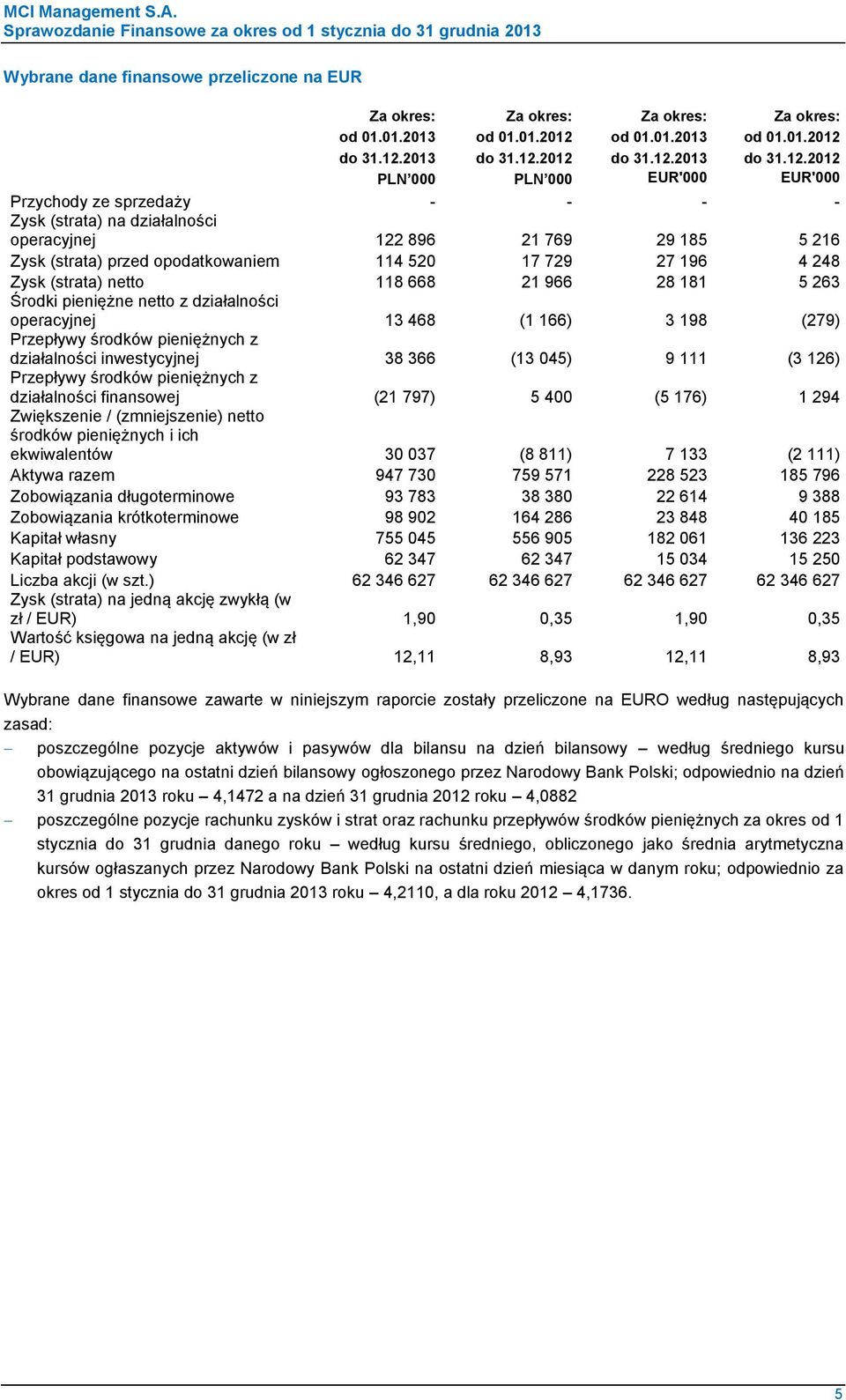 opodatkowaniem 114 520 17 729 27 196 4 248 Zysk (strata) netto 118 668 21 966 28 181 5 263 Środki pieniężne netto z działalności operacyjnej 13 468 (1 166) 3 198 (279) Przepływy środków pieniężnych z