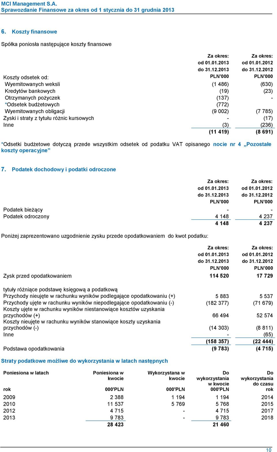 straty z tytułu różnic kursowych - (17) Inne (3) (236) (11 419) (8 691) *Odsetki budżetowe dotyczą przede wszystkim odsetek od podatku VAT opisanego nocie nr 4 Pozostałe koszty operacyjne 7.