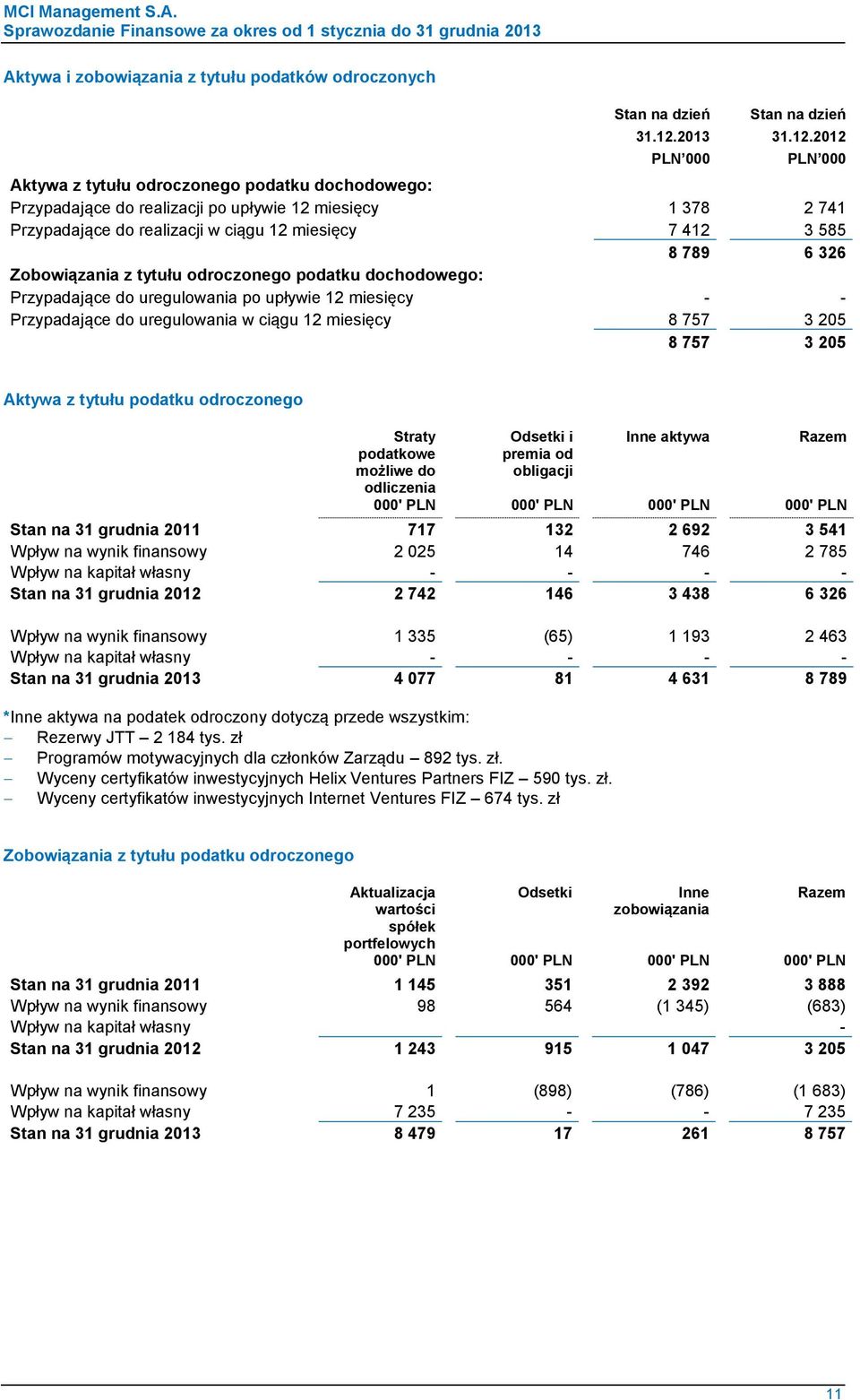 2012 Aktywa z tytułu odroczonego podatku dochodowego: Przypadające do realizacji po upływie 12 miesięcy 1 378 2 741 Przypadające do realizacji w ciągu 12 miesięcy 7 412 3 585 8 789 6 326 Zobowiązania