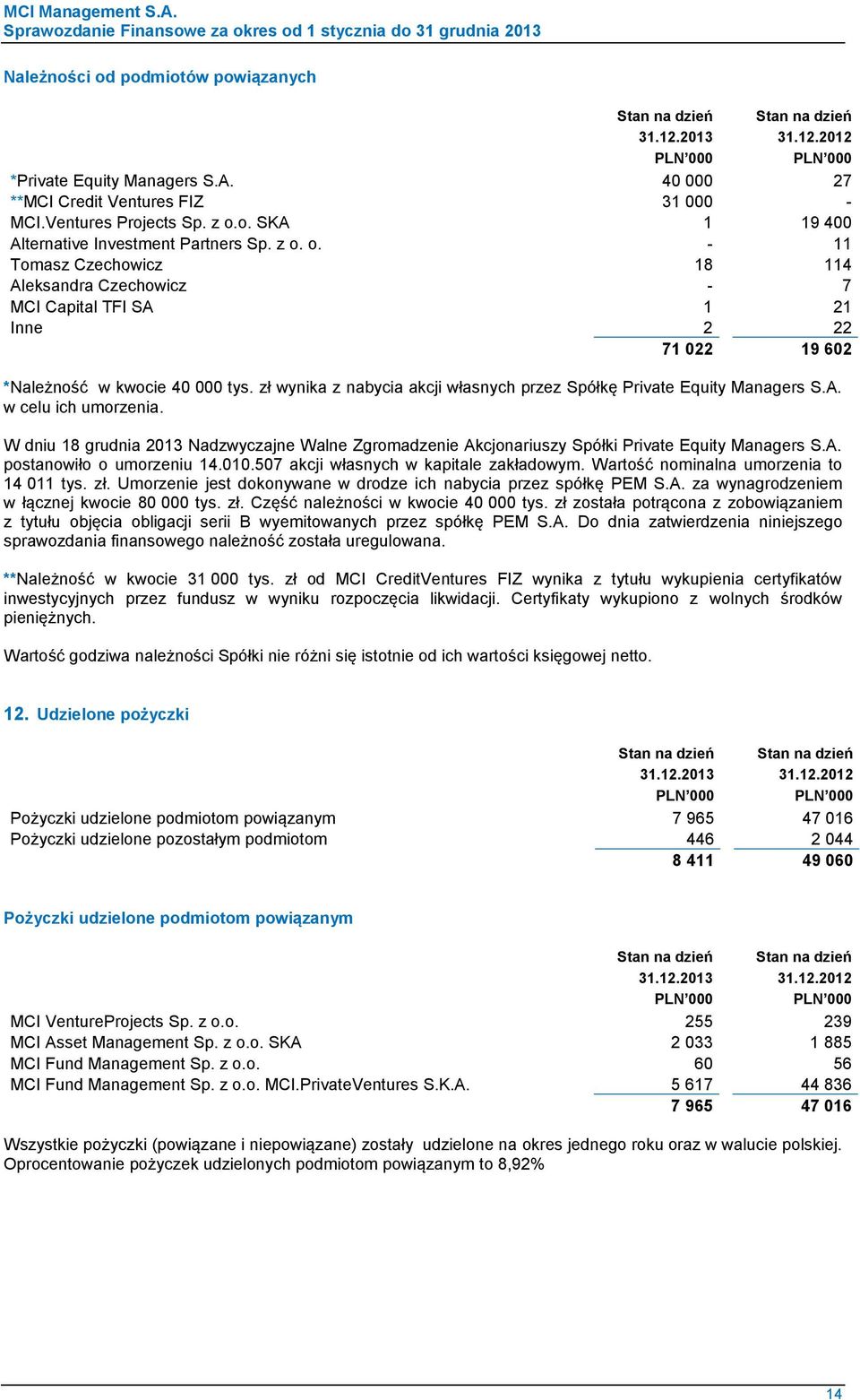 o. SKA 1 19 400 Alternative Investment Partners Sp. z o. o. - 11 Tomasz Czechowicz 18 114 Aleksandra Czechowicz - 7 MCI Capital TFI SA 1 21 Inne 2 22 71 022 19 602 *Należność w kwocie 40 000 tys.