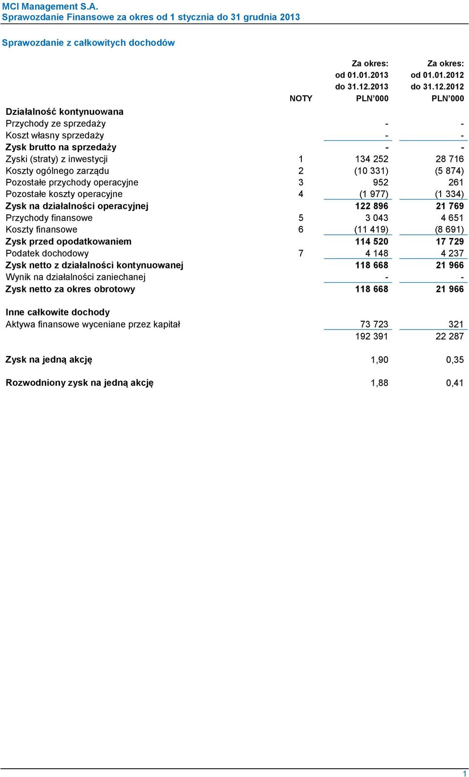 2013 2012 NOTY Działalność kontynuowana Przychody ze sprzedaży - - Koszt własny sprzedaży - - Zysk brutto na sprzedaży - - Zyski (straty) z inwestycji 1 134 252 28 716 Koszty ogólnego zarządu 2 (10