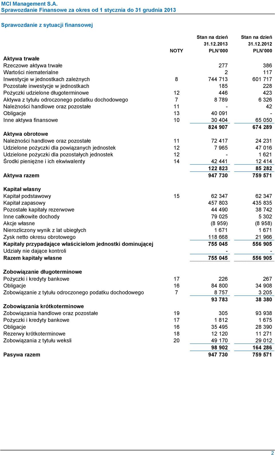 2012 NOTY Aktywa trwałe Rzeczowe aktywa trwałe 277 386 Wartości niematerialne 2 117 Inwestycje w jednostkach zależnych 8 744 713 601 717 Pozostałe inwestycje w jednostkach 185 228 Pożyczki udzielone