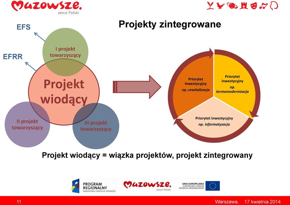 termomodernizacja II projekt towarzyszący III projekt towarzyszący Priorytet