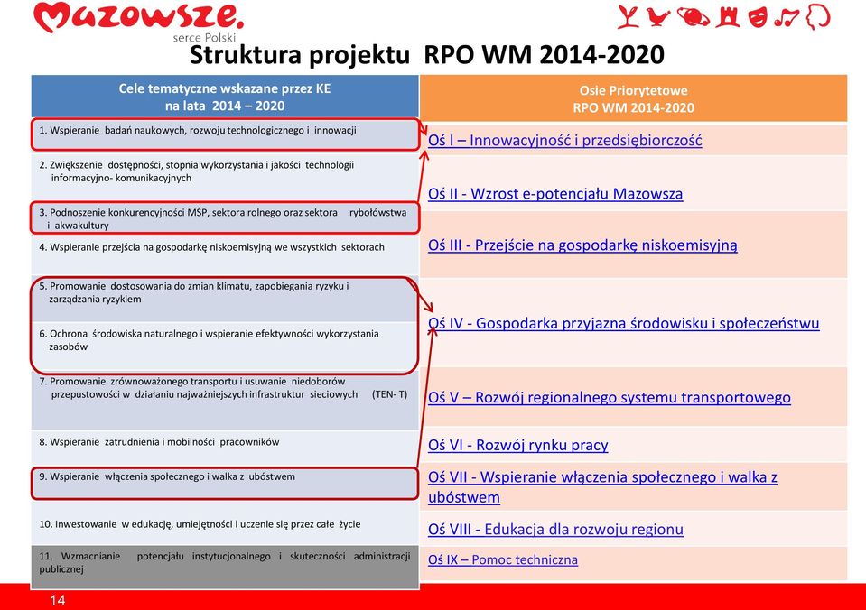 Wspieranie przejścia na gospodarkę niskoemisyjną we wszystkich sektorach Osie Priorytetowe RPO WM 2014-2020 Oś I Innowacyjność i przedsiębiorczość Oś II - Wzrost e-potencjału Mazowsza Oś III -
