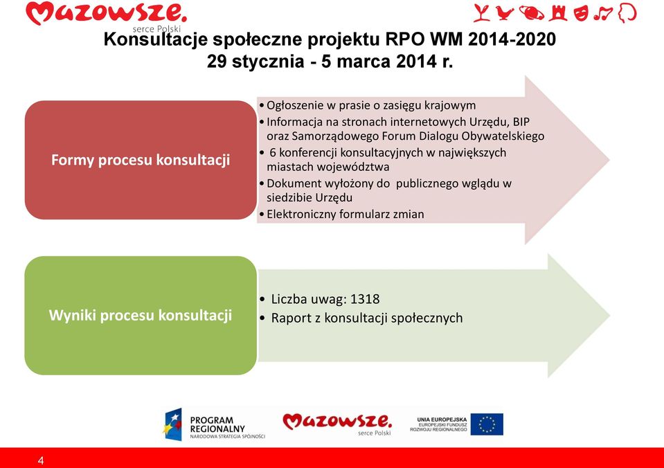 Samorządowego Forum Dialogu Obywatelskiego 6 konferencji konsultacyjnych w największych miastach województwa Dokument