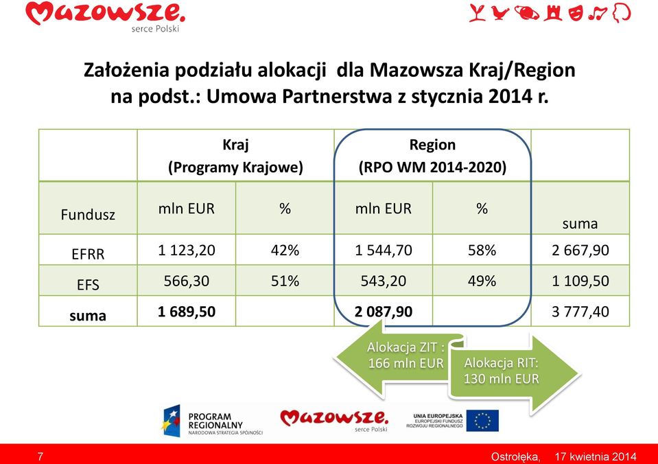 Kraj (Programy Krajowe) Region (RPO WM 2014-2020) Fundusz mln EUR % mln EUR % suma EFRR 1