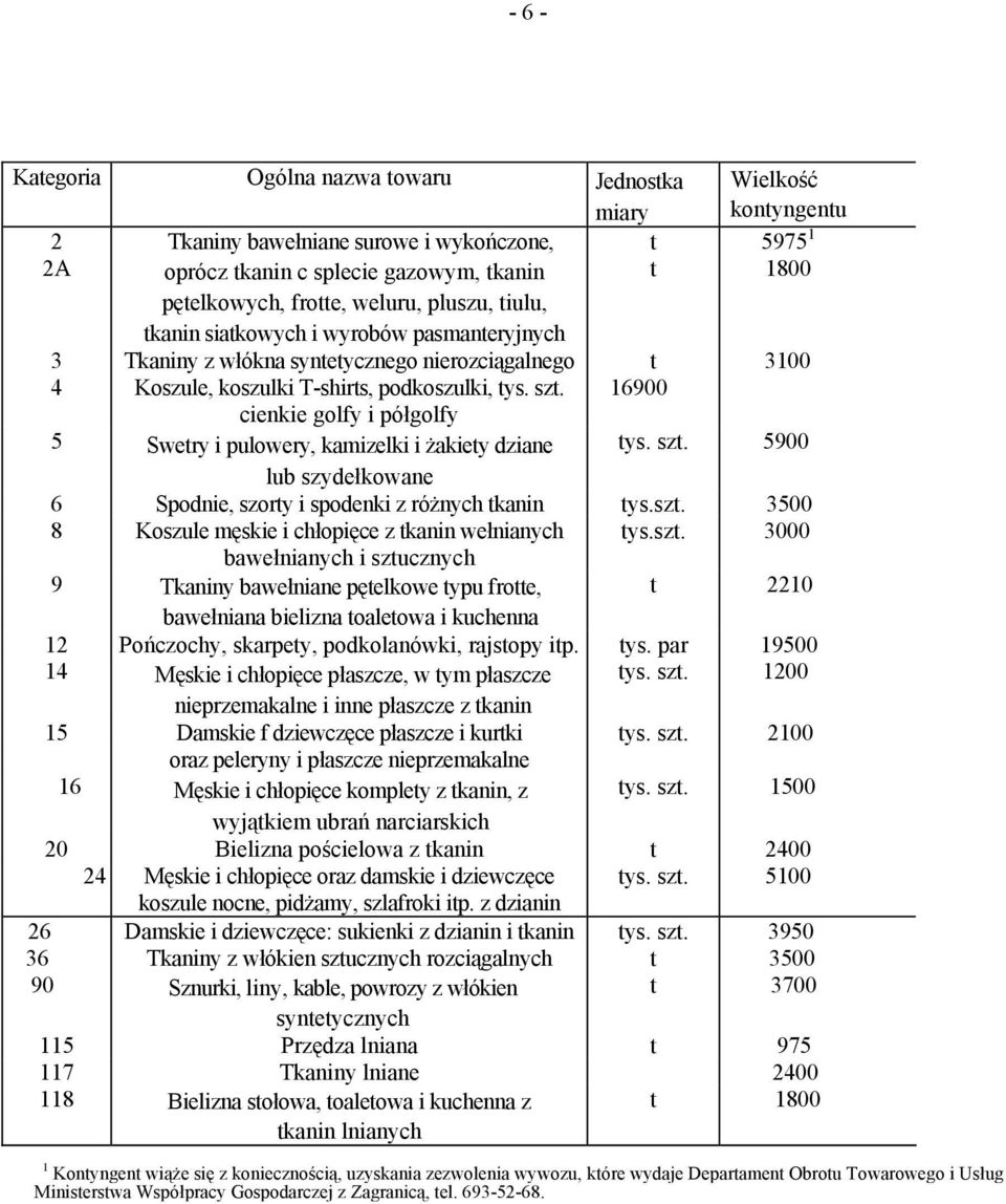 16900 cienkie golfy i półgolfy 5 Swetry i pulowery, kamizelki i żakiety dziane tys. szt. 5900 lub szydełkowane 6 Spodnie, szorty i spodenki z różnych tkanin tys.szt. 3500 8 Koszule męskie i chłopięce z tkanin wełnianych tys.