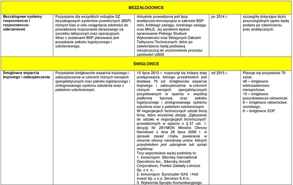 Aktualnie prowadzona jest faza analityczno-koncepcyjna w zakresie BSP mini, krótkiego zasięgu, średniego zasięgu oraz MALE.