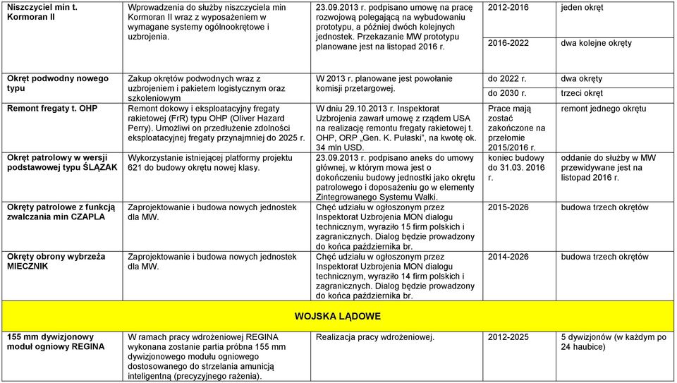 2012-2016 jeden okręt 2016-2022 dwa kolejne okręty Okręt podwodny nowego typu Remont fregaty t.