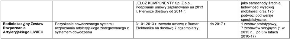 Pierwsze dostawy od 2014 r. 31.01.2013 r. zawarto umowę z Bumar Elektronika na dostawę 7 egzemplarzy. do 2017 r.