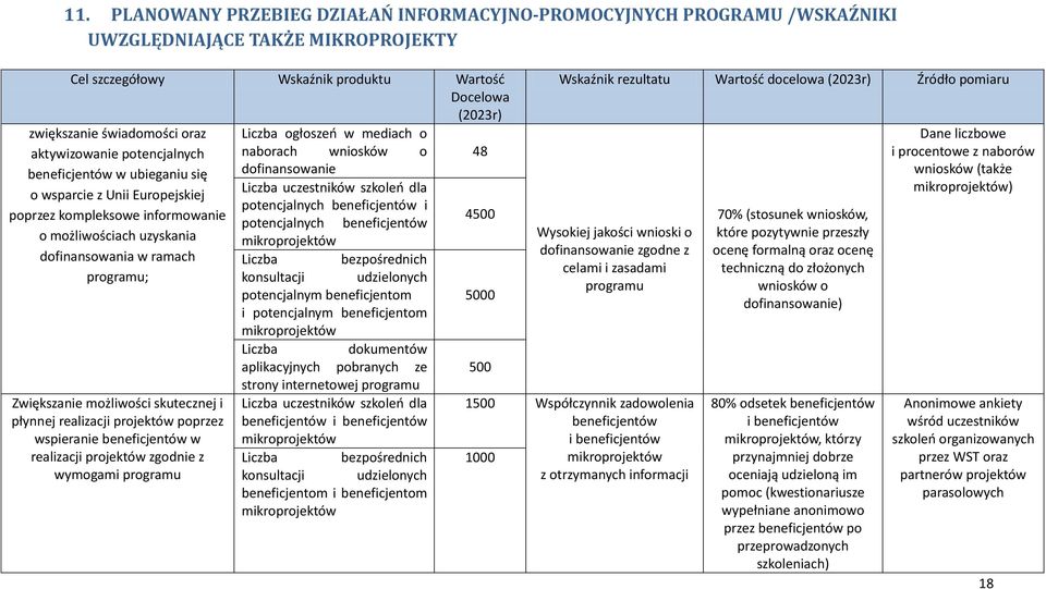 możliwości skutecznej i płynnej realizacji projektów poprzez wspieranie beneficjentów w realizacji projektów zgodnie z wymogami programu Liczba ogłoszeń w mediach o naborach wniosków o dofinansowanie