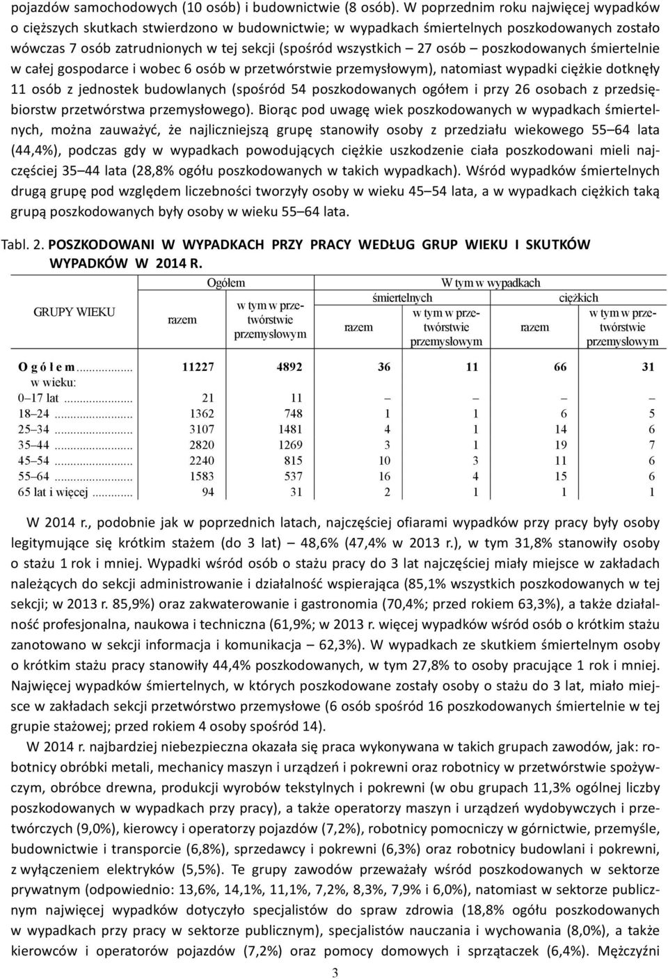 osób poszkodowanych śmiertelnie w całej gospodarce i wobec 6 osób w przetwórstwie przemysłowym), natomiast wypadki ciężkie dotknęły 11 osób z jednostek budowlanych (spośród 54 poszkodowanych ogółem i