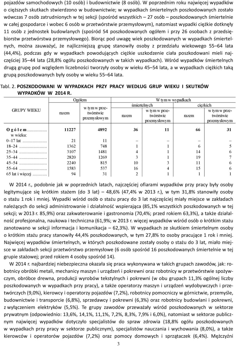 osób poszkodowanych śmiertelnie w całej gospodarce i wobec 6 osób w przetwórstwie przemysłowym), natomiast wypadki ciężkie dotknęły 11 osób z jednostek budowlanych (spośród 54 poszkodowanych ogółem i