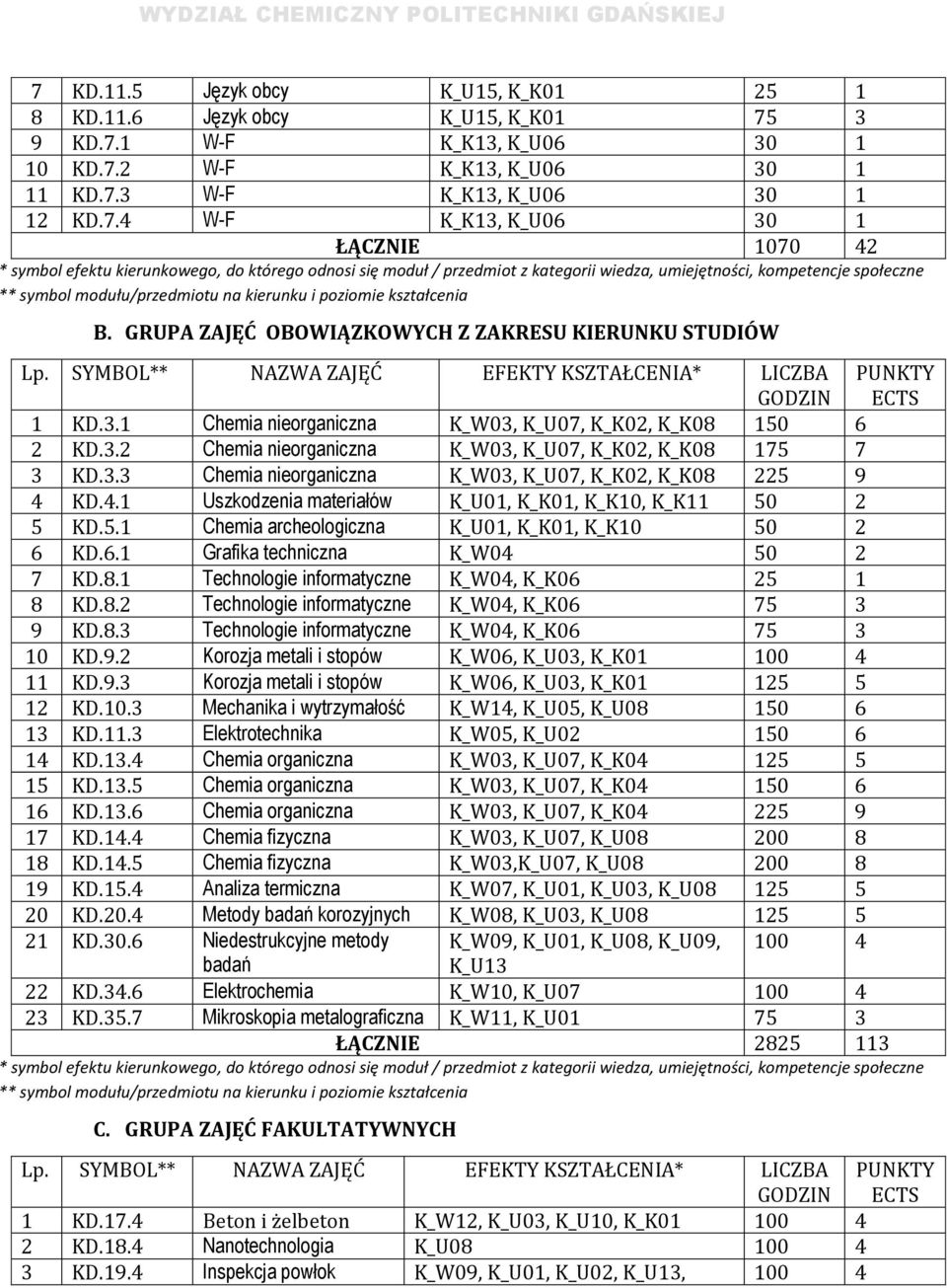 kształcenia B. GRUPA ZAJĘĆ OBOWIĄZKOWYCH Z ZAKRESU KIERUNKU STUDIÓW Lp. SYMBOL** NAZWA ZAJĘĆ EFEKTY KSZTAŁCENIA* LICZBA GODZIN PUNKTY ECTS 1 KD.3.