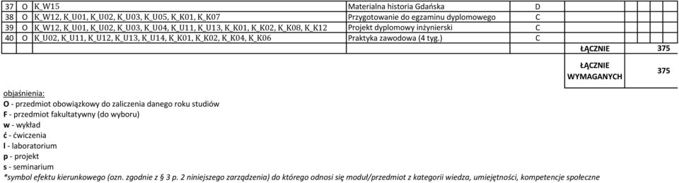 ) C ŁĄCZNIE ŁĄCZNIE WYMAGANYCH 375 375 objaśnienia: O - przedmiot obowiązkowy do zaliczenia danego roku studiów F - przedmiot fakultatywny (do wyboru) w - wykład ć - ćwiczenia l -