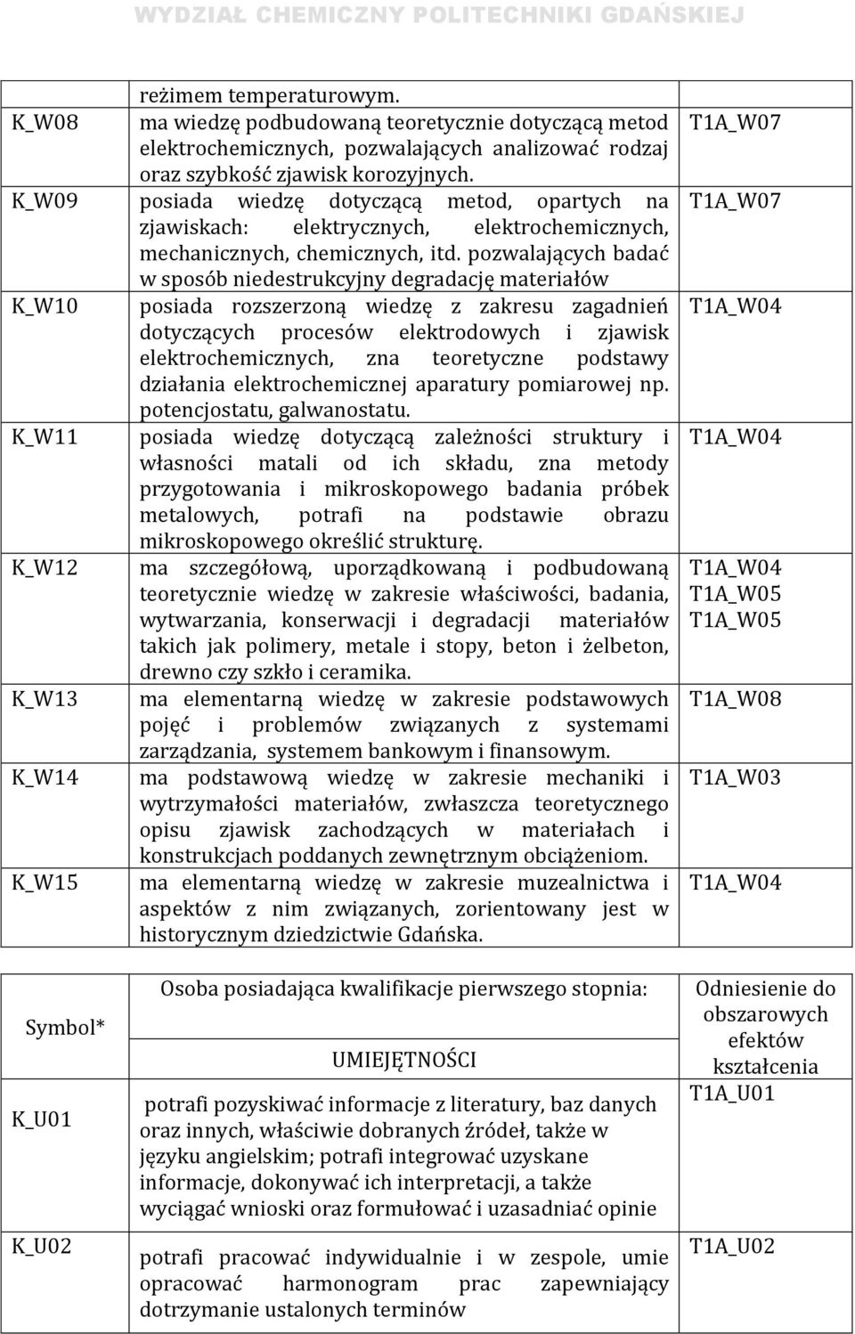 pozwalających badać w sposób niedestrukcyjny degradację materiałów K_W10 posiada rozszerzoną wiedzę z zakresu zagadnień dotyczących procesów elektrodowych i zjawisk elektrochemicznych, zna