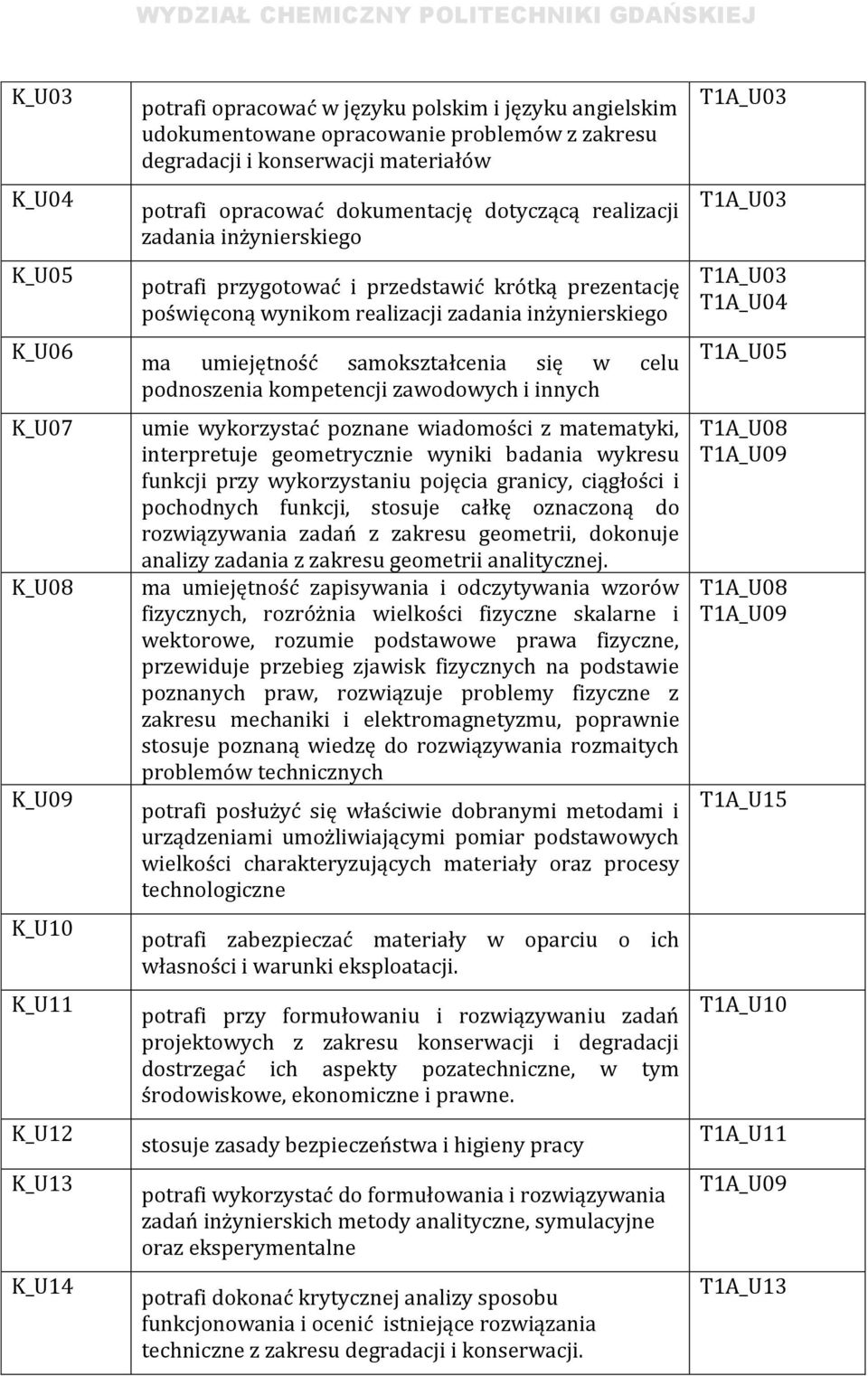 umiejętność samokształcenia się w celu podnoszenia kompetencji zawodowych i innych umie wykorzystać poznane wiadomości z matematyki, interpretuje geometrycznie wyniki badania wykresu funkcji przy