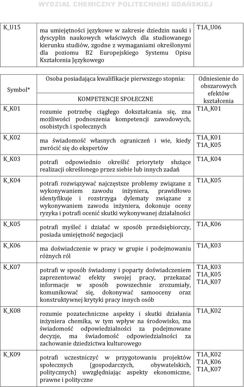 dokształcania się, zna możliwości podnoszenia kompetencji zawodowych, osobistych i społecznych ma świadomość własnych ograniczeń i wie, kiedy zwrócić się do ekspertów potrafi odpowiednio określić