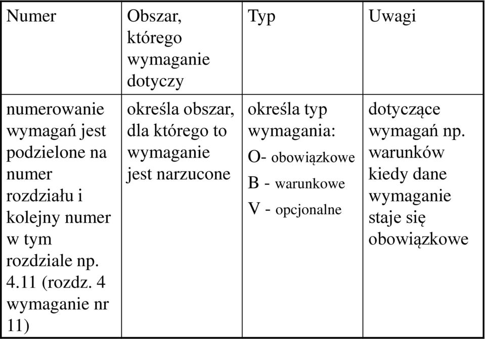 4 wymaganie nr 11) określa obszar, dla którego to wymaganie jest narzucone określa typ