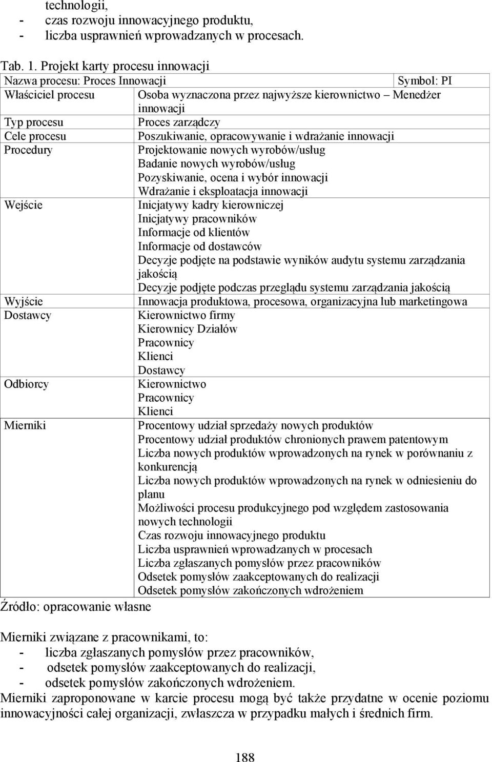 procesu Poszukiwanie, opracowywanie i wdrażanie innowacji Procedury Projektowanie nowych wyrobów/usług Badanie nowych wyrobów/usług Pozyskiwanie, ocena i wybór innowacji Wdrażanie i eksploatacja