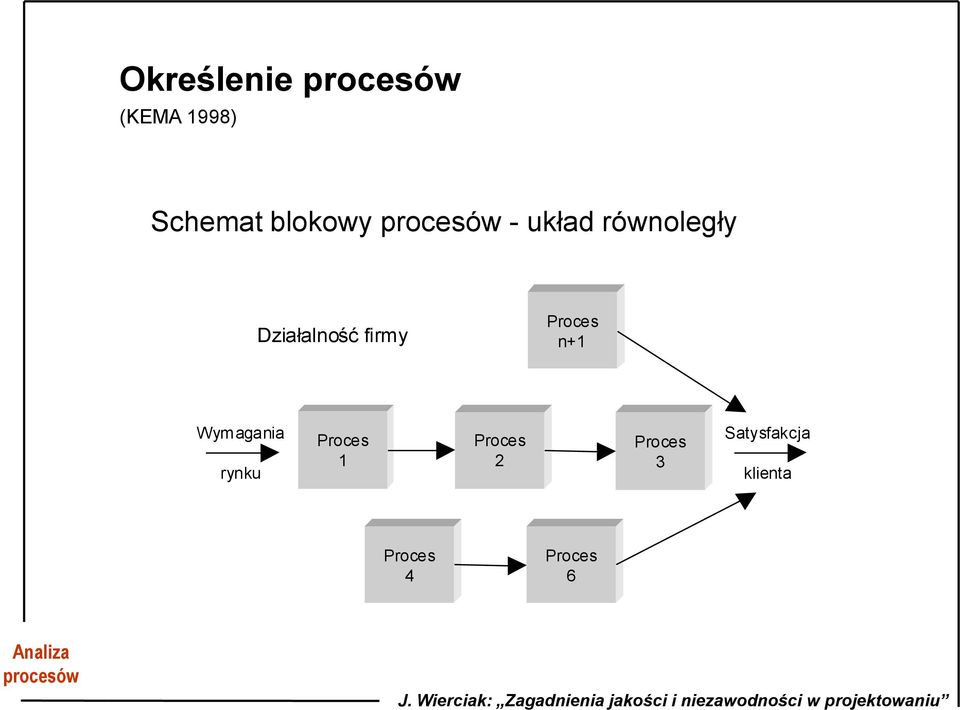 Proces n+1 Wymagania rynku Proces 1 1 Proces 2