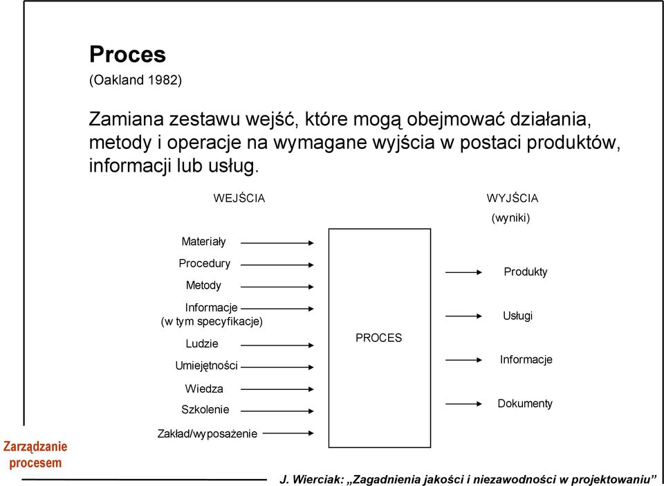 WEJŚCIA WYJŚCIA (wyniki) Materiały Procedury Metody Informacje (w tym specyfikacje) Ludzie