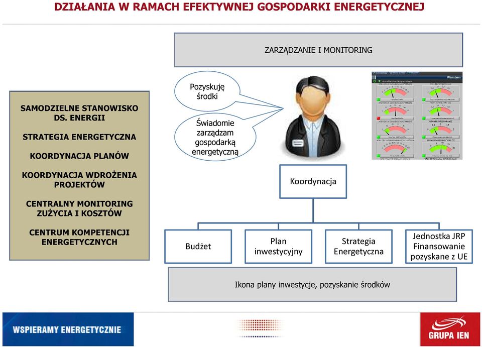 energetyczną KOORDYNACJA WDROŻENIA PROJEKTÓW Koordynacja CENTRALNY MONITORING ZUŻYCIA I KOSZTÓW CENTRUM