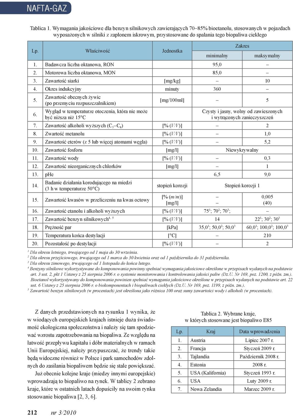 Zakres Lp. Właściwość Jednostka minimalny maksymalny 1. Badawcza liczba oktanowa, RON 95,0 2. Motorowa liczba oktanowa, MON 85,0 3. Zawartość siarki [mg/kg] 10 4. Okres indukcyjny minuty 360 5.