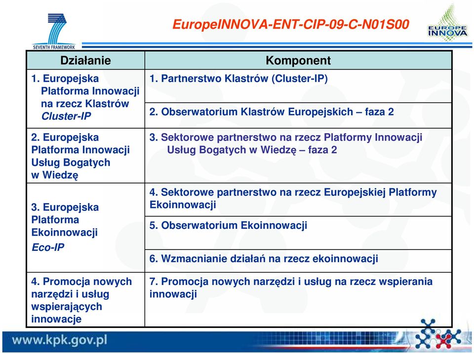 Obserwatorium Klastrów Europejskich faza 2 3. Sektorowe partnerstwo na rzecz Platformy Innowacji Usług Bogatych w Wiedzę faza 2 4.