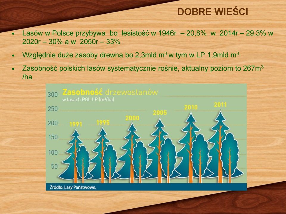 zasoby drewna bo 2,3mld m 3 w tym w LP 1,9mld m 3 Zasobność