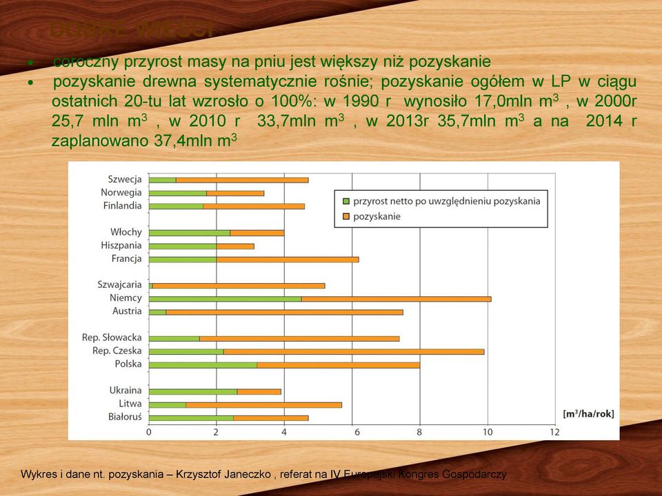 wynosiło 17,0mln m 3, w 2000r 25,7 mln m 3, w 2010 r 33,7mln m 3, w 2013r 35,7mln m 3 a na 2014 r