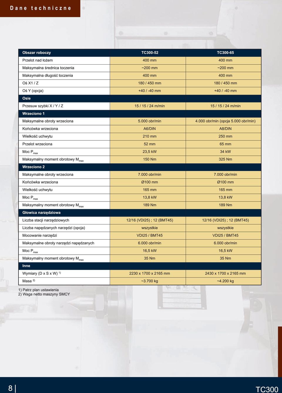 000 obr/min (opcja 5.000 obr/min) A6/DIN A8/DIN 21 0 mm 250 mm Przelot wrzeciona 52 mm 65 mm Moc P max 23,5 kw 34 kw Maksymalny moment obrotowy M max 1 50 Nm 325 Nm 7.000 obr/min 7.