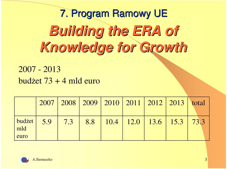 2008 2009 2010 2011 2012 2013 total budżet mld