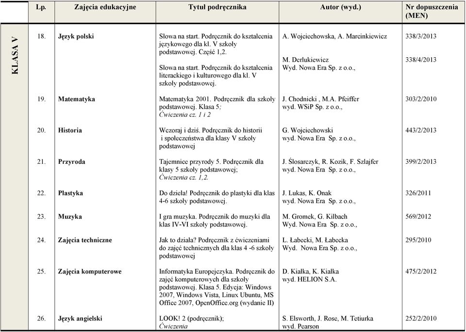 WSiP Sp. z o.o., 303/2/2010 20. Historia Wczoraj i dziś. Podręcznik do historii i społeczeństwa dla klasy V szkoły G. Wojciechowski wyd. Nowa Era Sp. z o.o., 443/2/2013 21.